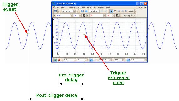 Reference 9.4 93 Trigger timing (part 2) "Trigger timing (part 1) 92 " introduced the concepts of pre-trigger delay post-trigger delay 68. This diagram below shows how they are related.