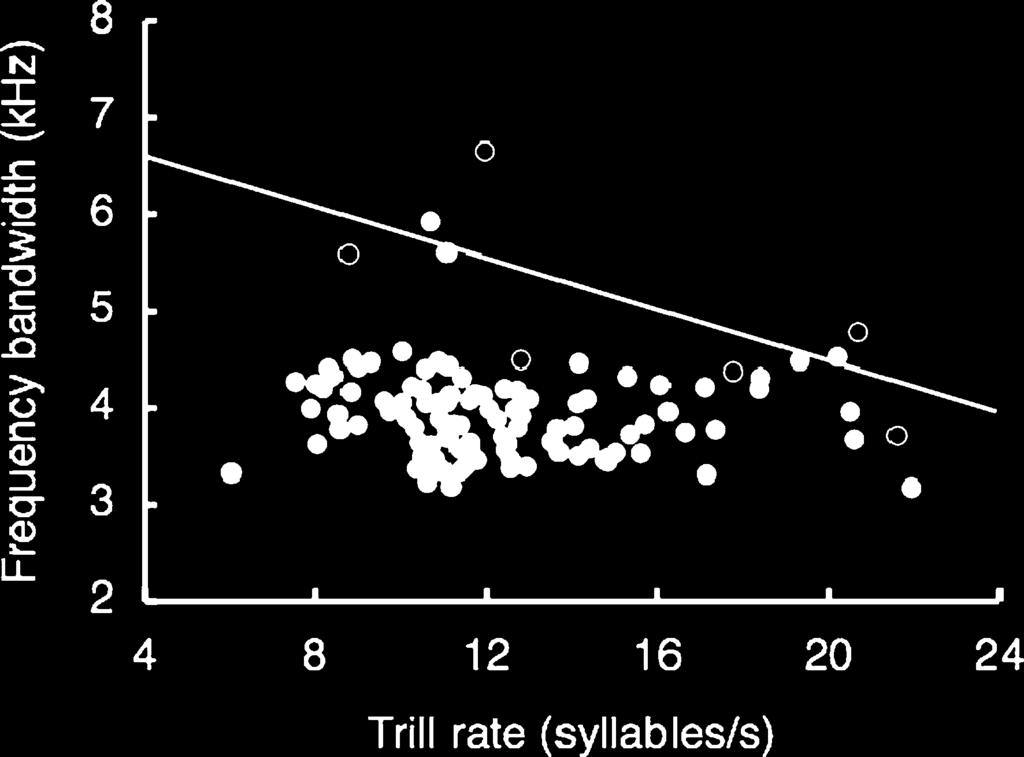Fig. 2. Frequency bandwidth as a function of trill rate for 112 song types recorded from 25 male red-winged blackbirds.