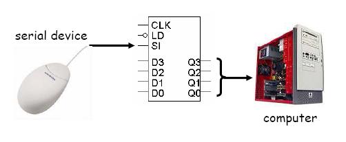 Receiving serial data To receive serial data using a shift register: The serial device is connected to the register s SI input. The shift register outputs Q3-Q0 are connected to the computer.
