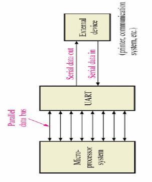 Universal Asynchronous transmitter (UART) Receives data in serial format, converts data to parallel format and place