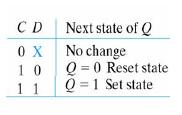 D Flip-FLOP (1) Eliminate indeterminate state in SR latch C=1, output value is equal to D
