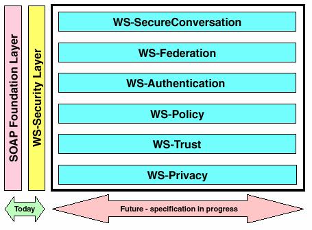 7. Securitatea serviciilor Web Figura 6.