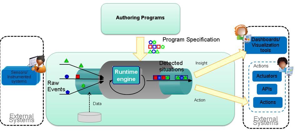 AIDIMME Use Case RW Events Sensors generate events Complex Event Processing (CEP) is invoked in real time Using the IBM
