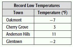 Find the greatest common factor of each set of numbers. 1. 27, 36, 72 a. 216 b. 8 c. 9 d. 18 2. The table shows the record low temperatures of four different towns.