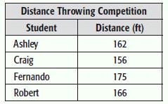 16. The top students in a distance throwing competition are shown in the table. How many yards did the winner of the competition throw the ball? a. b. 52 yards c. 468 yards d. 525 yards 17.