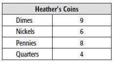 33. The table below shows the number of pennies, nickels, dimes, and quarters that Heather has in her purse. What is the ratio of dimes to nickels expressed as a fraction in simplest form? a. b. c. d. 34.