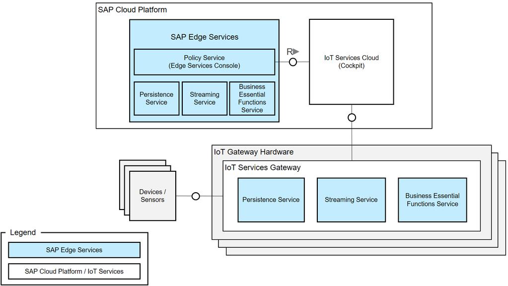 Architecture Policy Service (Edge Services Console) The SAP Edge Services Policy Service contains an Edge Services Console.