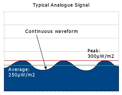 Differences between peak & average With an analogue system, the peak and average levels should be similar, as the signal is continuously on while it is being used.