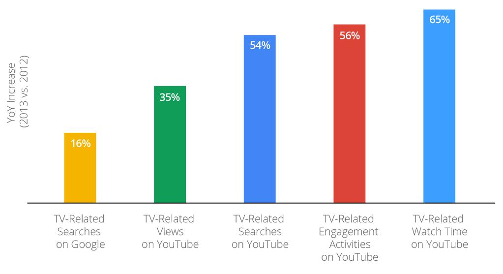 Digital platforms are changing the way today s viewer experiences television.