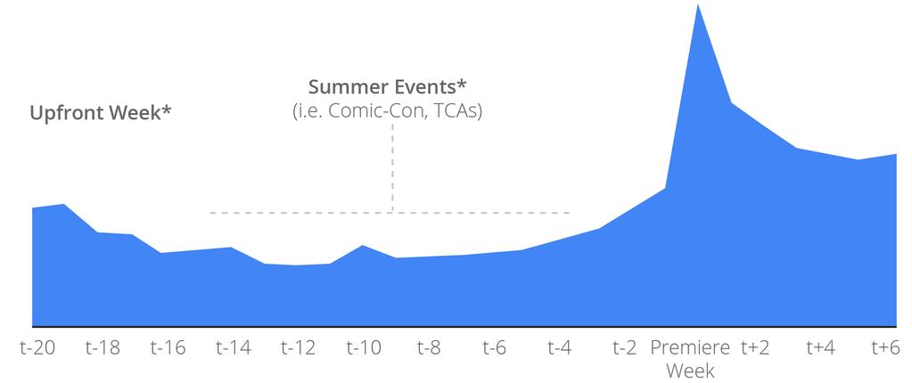 WHEN TV VIEWERS ARE SEARCHING *Different premiere dates affect when events are relative to premiere date for a majority of shows. Data represents average query volume for 100 fall TV shows.