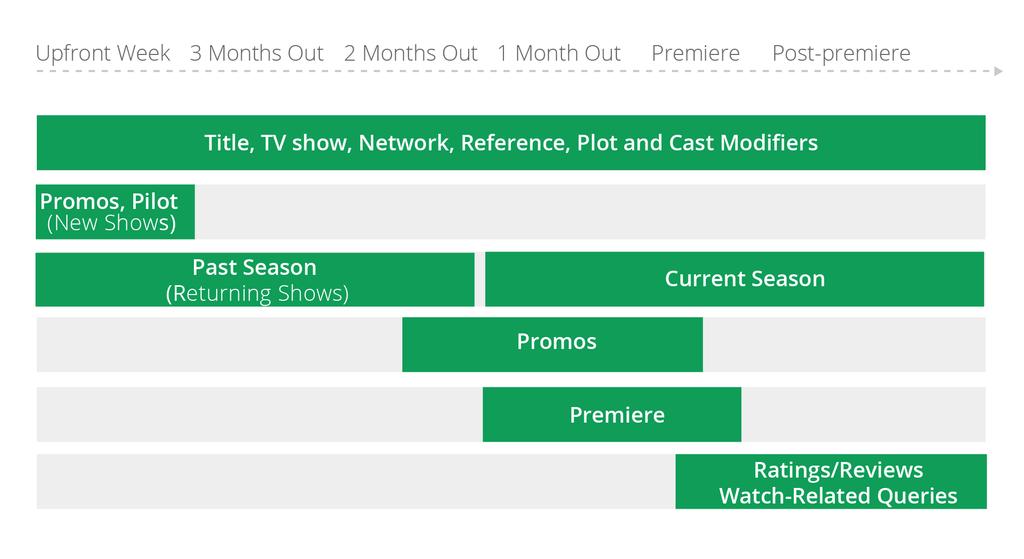 WHAT: Outside of a show's title, some of the most common TV-related search terms include season, TV show, network and cast modifiers, among others.