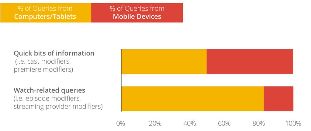 HOW: We examined 17 categories of Google Search queries across devices and discovered that intent can vary by device.