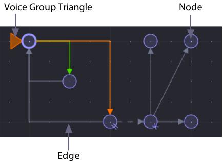 connections, causing two or more voices to be spawned. Voices trigger MIDI messages specified by the values stored in the nodes and edges of the network they are traversing.