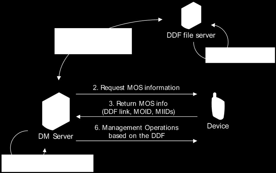 OMA-TS-DM_Protocol-V2_0-20160209-A Page 34 (105) 6.4 Using DM 1.x DDF Figure 8: conceptual view of how the device description framework OMA DM 2.0 uses the DM 1.3 DDF [DM_1.