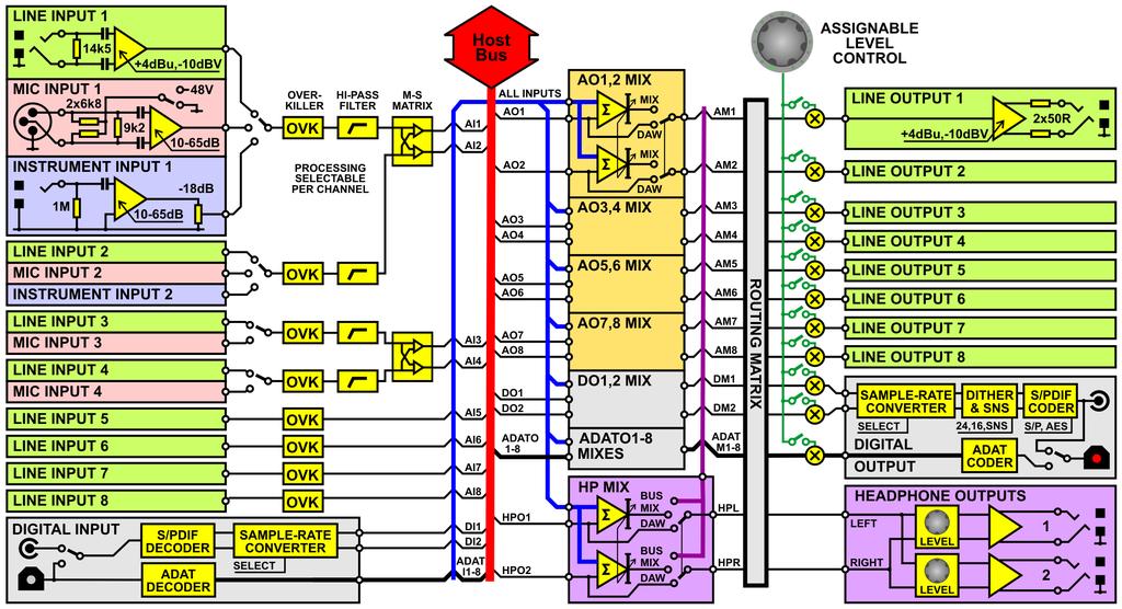 5 Titan hardware This section describes in detail the capabilities of the Titan hardware. 5.1 Signal path architecture The figure above is a simplified block diagram of the Titan audio signal paths.