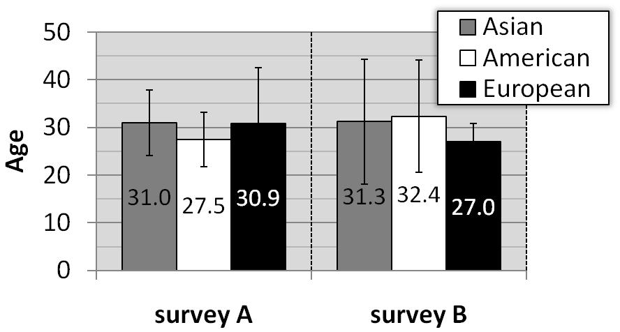 Figure 4. Mean values and standard deviations of the age distibutions per survey depending on cultural background p = 0.006 1 )).