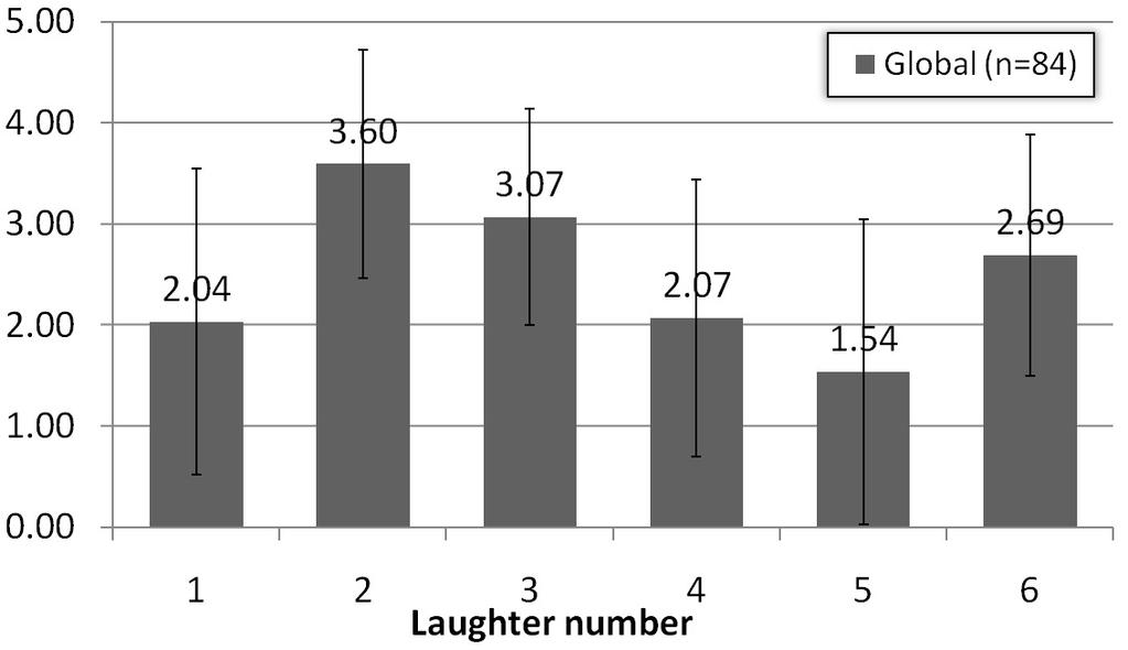 04, STD 1.51). Figure 6. Mean values with standard deviations to compare the results for Robovie-II with those for Robovie-R2 participants (mean 2.04, STD 1.52) for this child-like laughter.