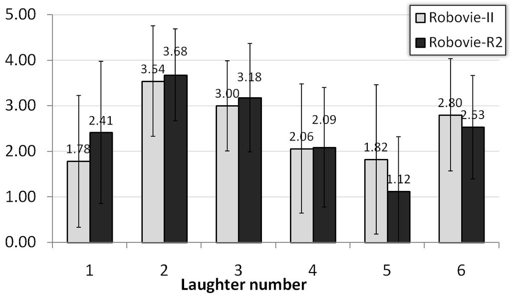 Global mean values with standard deviations per laughter The different outer appearances of the two robots seem to have no effect (cp. Figure 6).