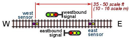 Signals with incandescent bulbs need solid state relays such as Azatrax model SSR6 between the TS2 and the signal. Most types of LED block signals may be used.