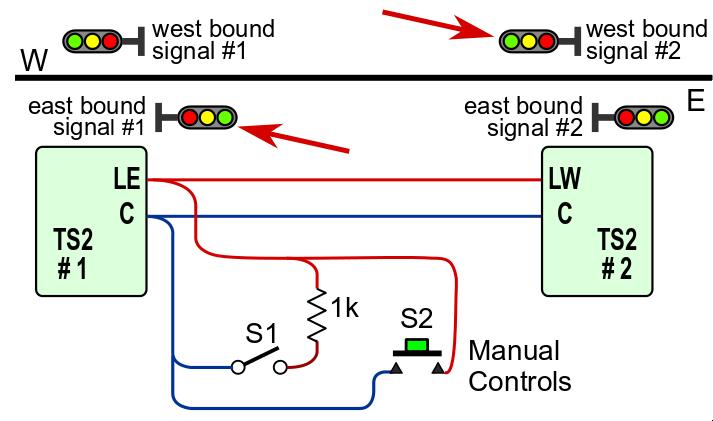 When a train passes the signal and enters the virtual block, the signal shows a 'stop' aspect (red) to indicate the virtual block is occupied.