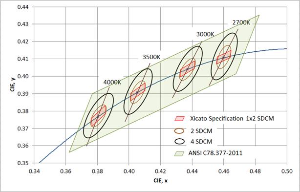 COLOR METRICS: DESIGNER SERIES Optimized for accurate, natural color rendering with high lumen output and efficacy.