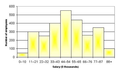 number of students 16) This frequency histogram represents the salary of employees in a certain company.