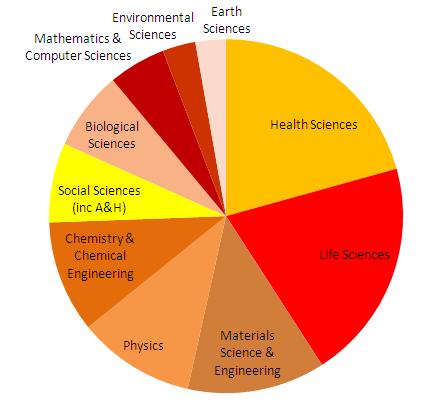 The Chemical Sciences Share of Journal Articles Published Scientific Disciplines 26% Elsevier Others Others APS IOP IEEE AIP ACS Wiley- Blackwell Springer Taylor & Francis 2,000 publishers publish