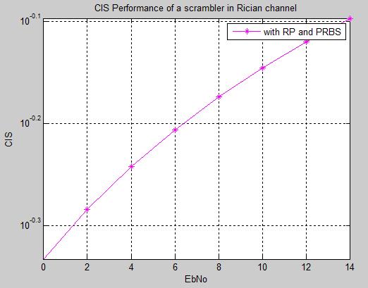 Fig. 2(b) Fig.2. a) STI performance of OFDM based speech scrambler under Rician channel b) CIS performance of OFDM based speech scrambler under Rician channel.