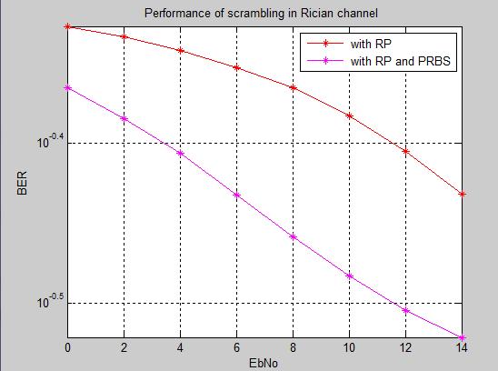Fig. 5(b) Fig.5. BER performance of OFDM based speech scrambler (a) Rayleigh and (b) Rician channel. TABLE VII.