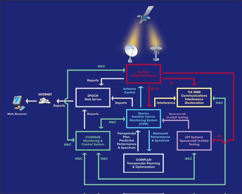 The SAT Alliance Product Integration Schema SPACECRAFT IN-ORBIT TESTING IOT Systems, LLC Since the 1960 s IOT Systems has been providing commercial services and systems for spacecraft in-orbit