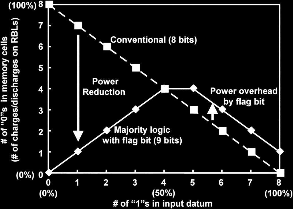 FUJIWARA et al.: NOVEL VIDEO MEMORY REDUCES 45% OF BITLINE POWER USING MAJORITY LOGIC AND DATA-BIT REORDERING 621 Fig. 2. Majority-logic circuit: (a) block diagram and (b) concept of flag bit. Fig. 4. Example of image data.