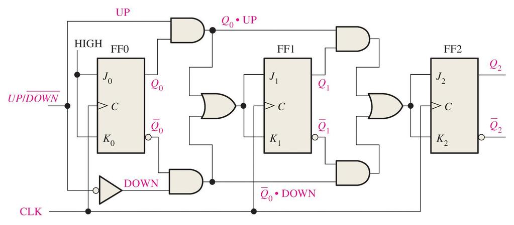 Up/Down Synchronous Counters An up/down counter is capable of