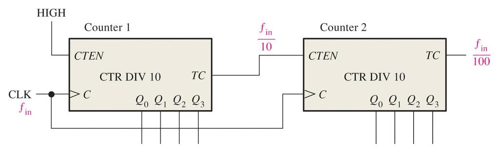 Frequency Division Using A Modulus-100 Counter The circuit below contains two cascaded Modulus-10 counters; forming