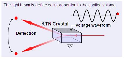However, a MEMS mirror has a moving part, which limits the maximum speed to below 100 khz. The high-speed KTN light deflector (Fig. 2) used in the newly developed product has no moving parts.