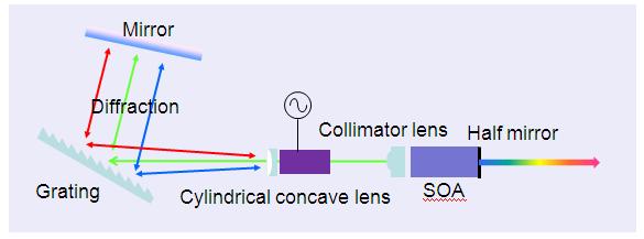 This compact and optimized structure has made it possible to achieve high-speed operation, a wide wavelength sweep span, and sufficient coherence length (Fig. 4). Fig.