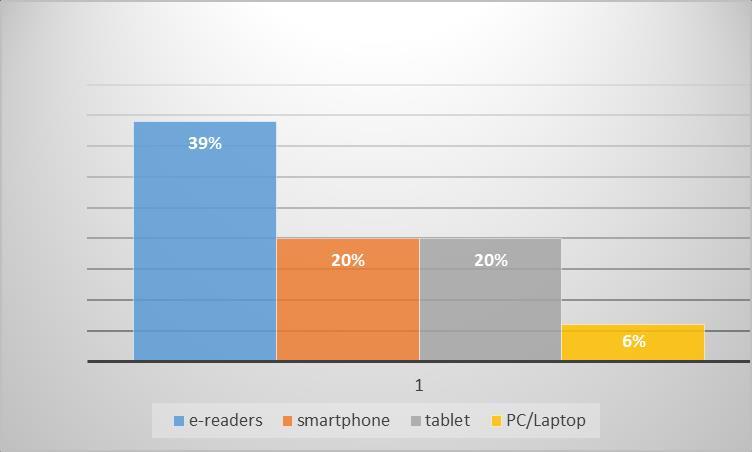 lets, while just 6% of respondents affirmed to use their personal computer or laptop to read (Figure 5.). Figure 5.