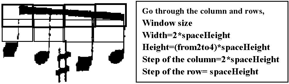 In order to avoid missing some notes, the step is set smaller than the width, which means that there is an overlap between two windows.