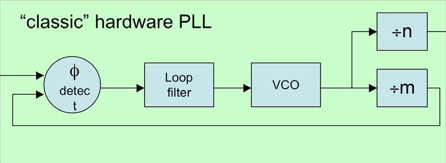 Media clock implementations I classic hardware PLL n f out = f ref *m/n f ref detec t Loop filter VCO m 802.