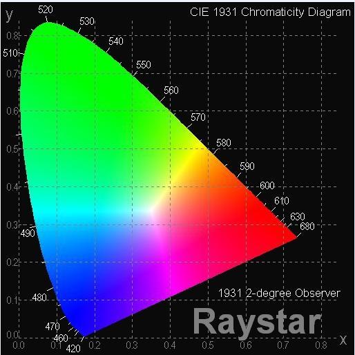 7.Optical Characteristics Item Symbol Condition Min Typ Max Unit View Angle (V)θ - 160 - - deg (H)φ - 160 - - deg Contrast Ratio CR Dark 2000:1 - - - Response Time T rise - - 10