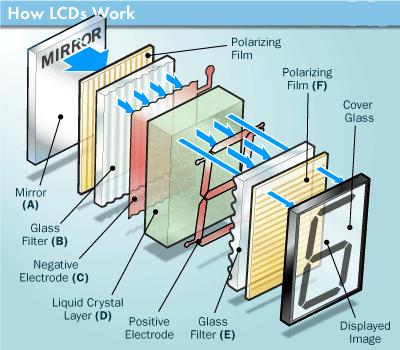 LCD monitors are smaller, thinner and weigh half as much as CRTs. 3.
