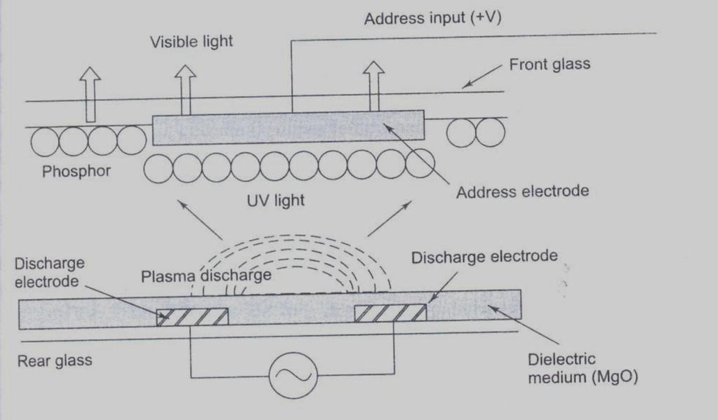 Plasma is a slate of gas made up of free flowing ions (+ve) and electrons. Under normal conditions a gas is made up of uncharged particles. In plasma display xenon and neon atoms are used.