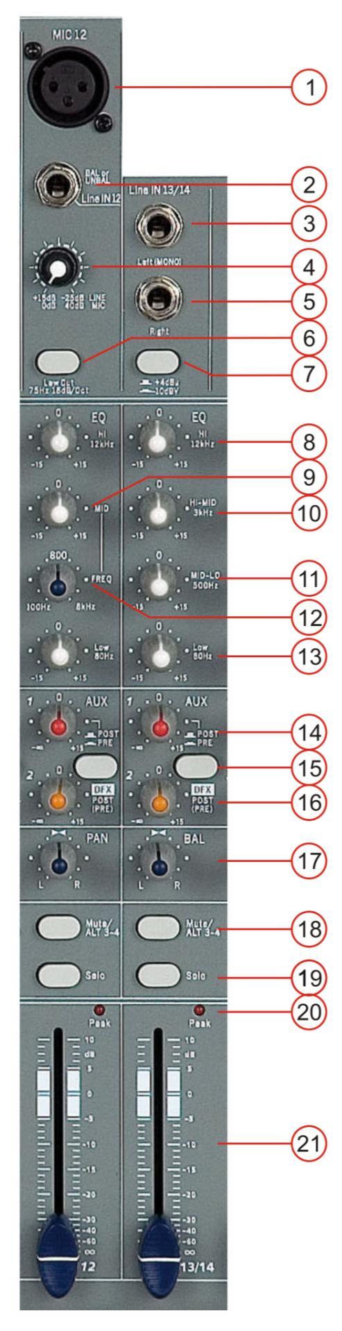Frontside 1) Balanced mic input (mono channel 1-4) 2) Balanced line input mono (mono channel 1-4) 3) Left line input (stereo channel 5-12) 4) Gain range for mic +0 / +40 db range for line -25 / +15