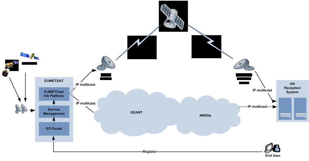 Figure 1 - EUMETCast System Model The dissemination of multicast data through terrestrial networks instead of uplinking to satellites, is an end-to-end terrestrial dissemination.
