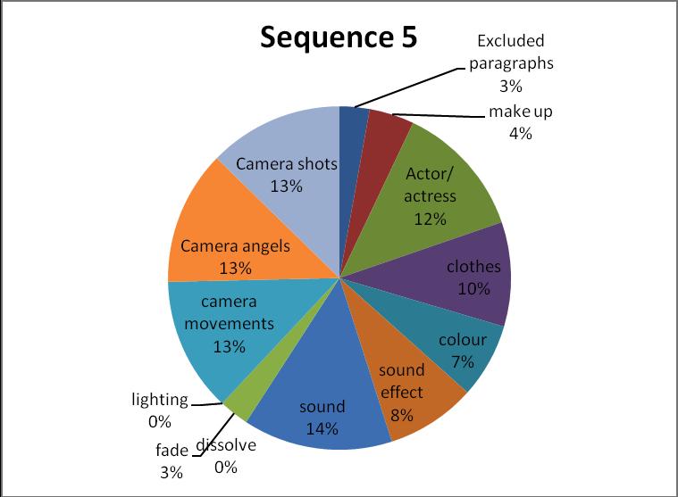 Figure 5: The Proportion of cinematic codes and excluded paragraphs for sequence 4
