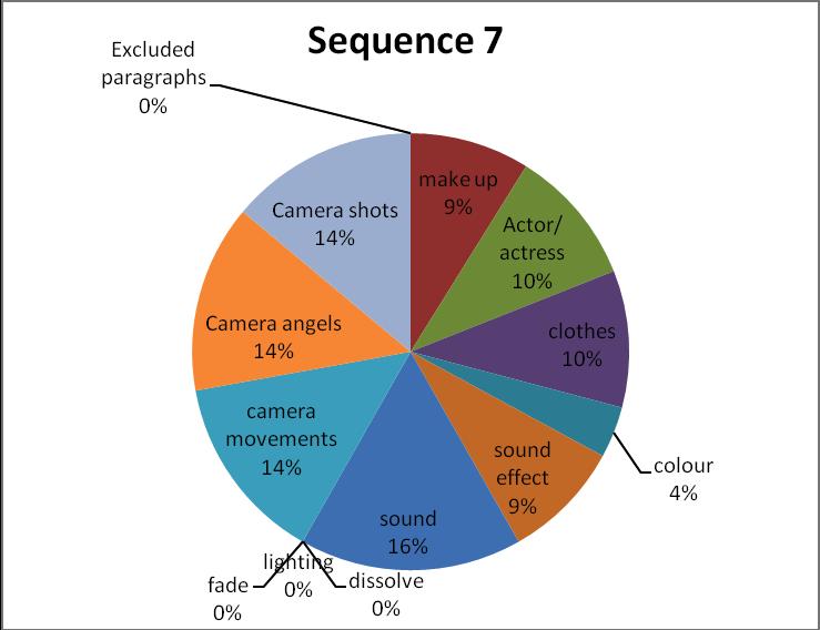 Figure 7: The Proportion of cinematic codes and excluded paragraphs for sequence 6