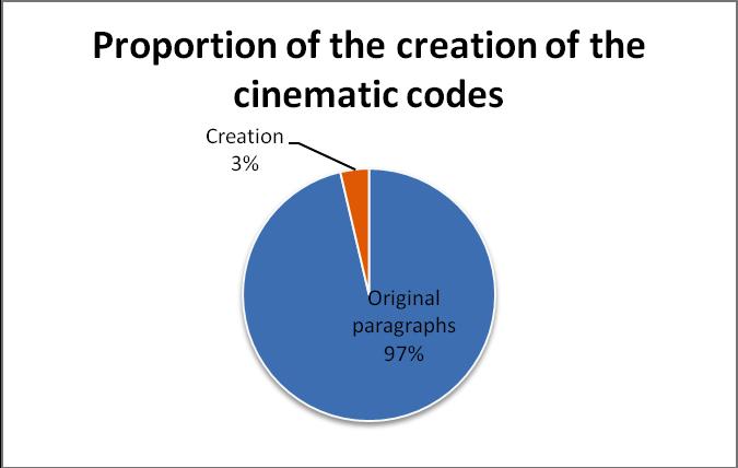 Figure 14: The proportion of the creation of the cinematic codes According to table 7 and figure 13 and 14, it can be concluded that only deletion and creation has been occurred in the process of