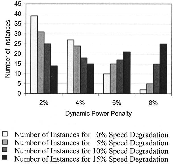 148 IEEE TRANSACTIONS ON VERY LARGE SCALE INTEGRATION (VLSI) SYSTEMS, VOL. 12, NO. 2, FEBRUARY 2004 Fig. 18. Dynamic power penalty for the method of Section IV-B under different delay constraints.