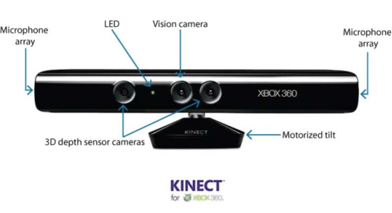 htm Gambarajah 2: Komponen dalaman Kinect Sensor Sumber: http://electronics.howstuffworks.com/microsoft-kinect 2.