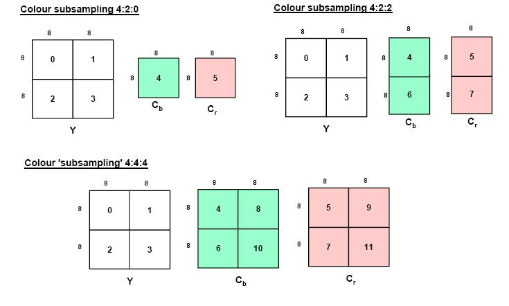 Macroblock structure Macro Blocks & Color Sub-sampling Schemes The basic coding unit is a 8 by 8 matrix block.