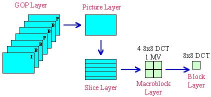 MPEG Structure